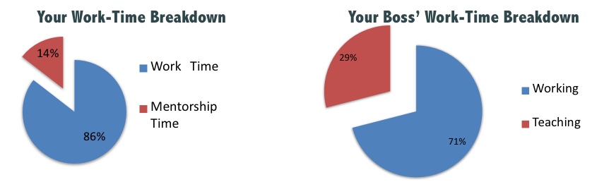 You and Your Boss' Work-Time Breakdown
