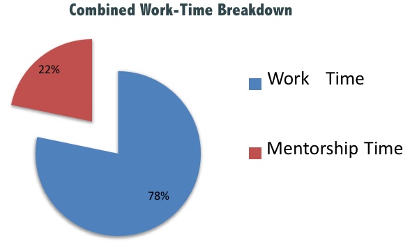 Combined Work-Time Breakdown