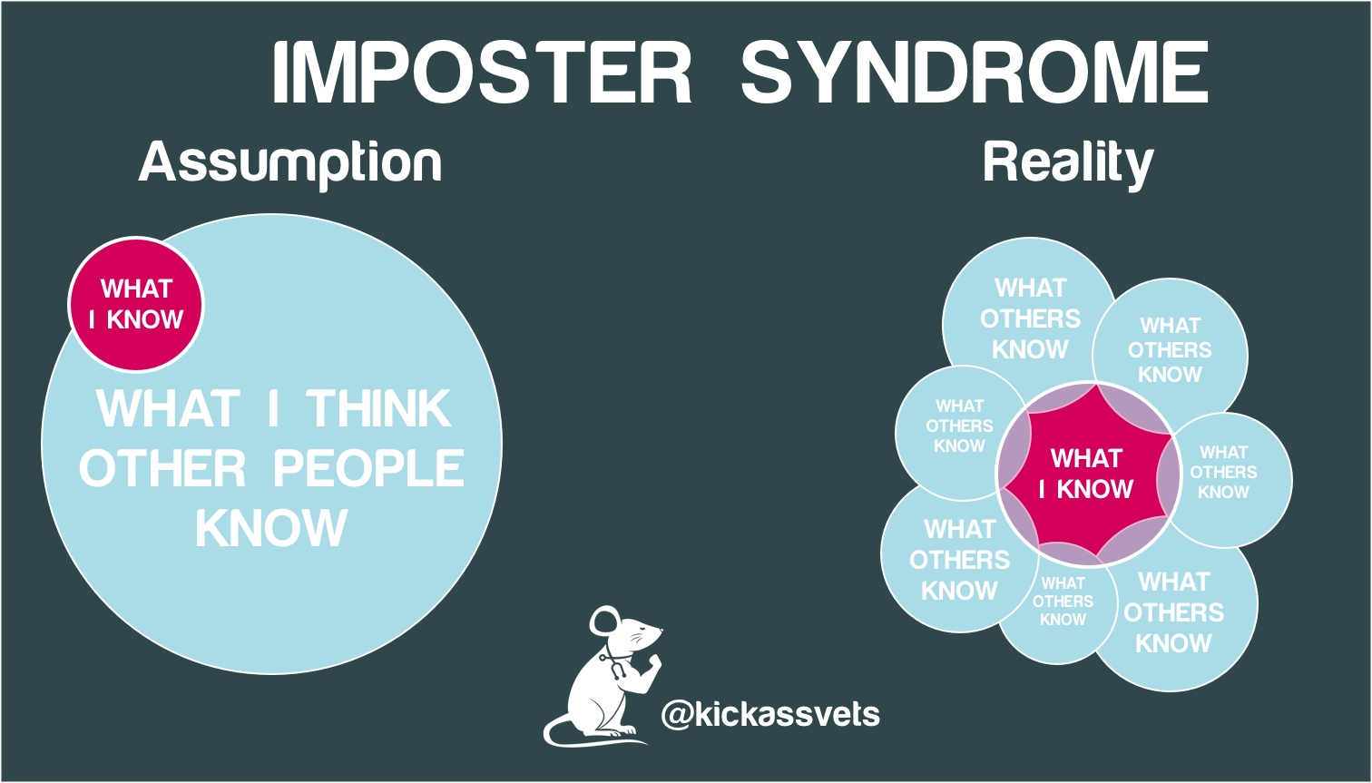 Venn diagram outlining Imposter Syndrome